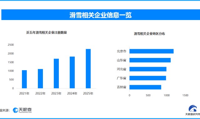 开云官网-网购滑雪装备成风尚 现存滑雪相关企业超1.3万家
